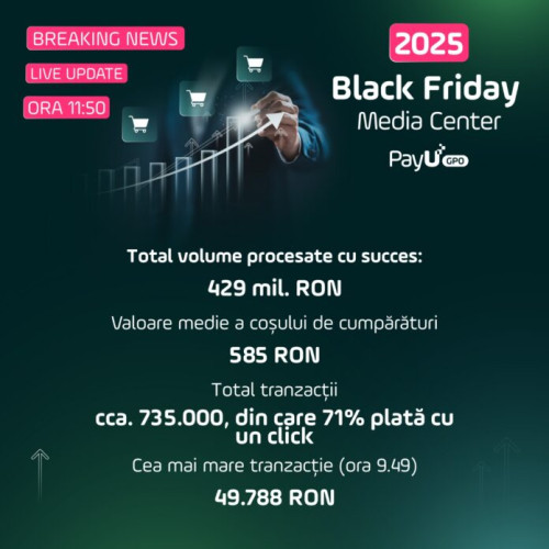 PayU GPO România anunță statistici record de Black Friday până la ora 11:50