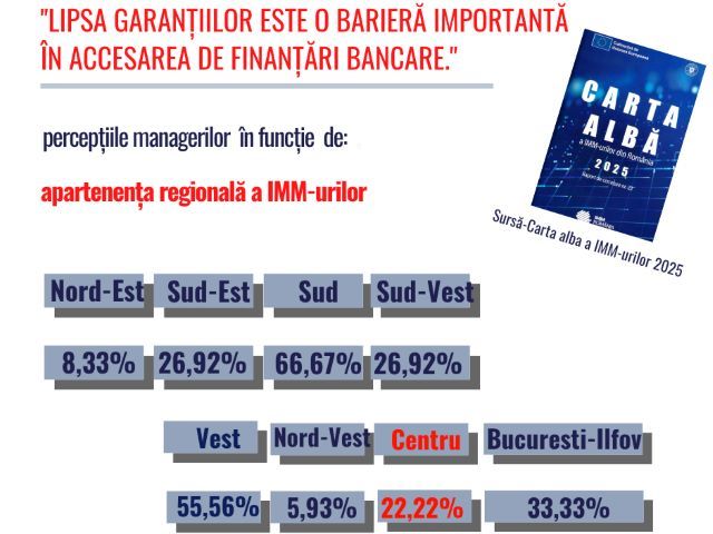 Accesul la garanții, vital pentru investițiile IMM-urilor din Brașov