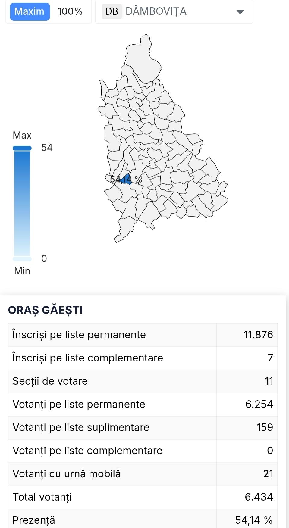 Vot record în Găești la alegerile parțiale pentru primar