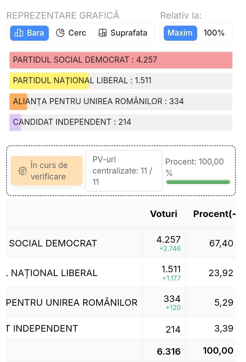 Alexandru Iorga câștigă clar alegerile parțiale din Găești