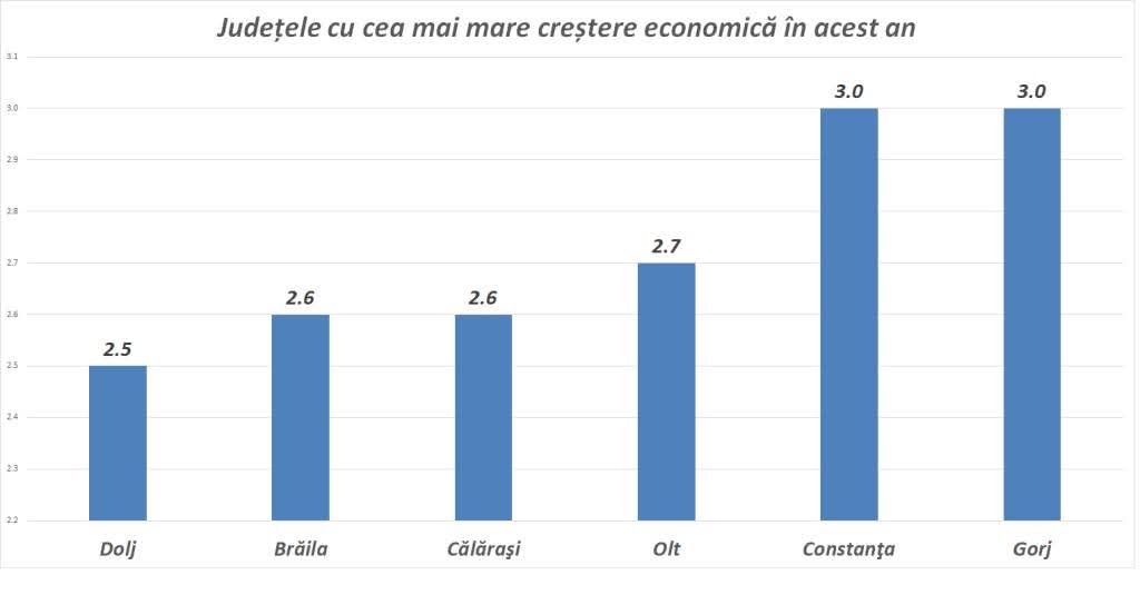 Gorjul înregistrează cea mai mare creștere economică din țară în 2025
