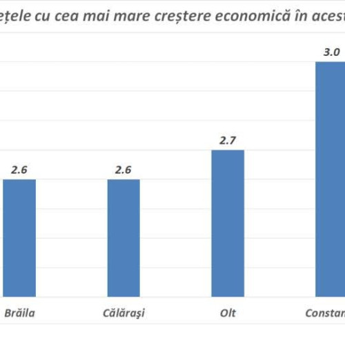 Gorjul înregistrează cea mai mare creștere economică din țară în 2025