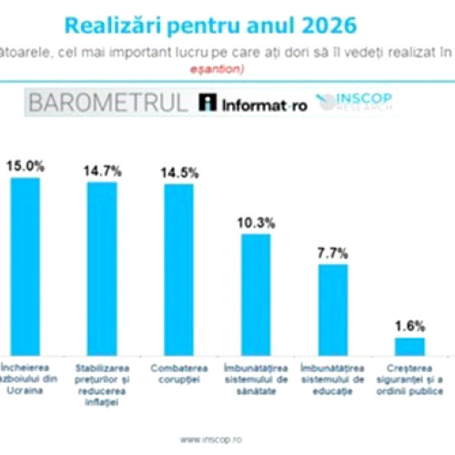 Românii își doresc creșterea veniturilor și încheierea războiului din Ucraina în 2026