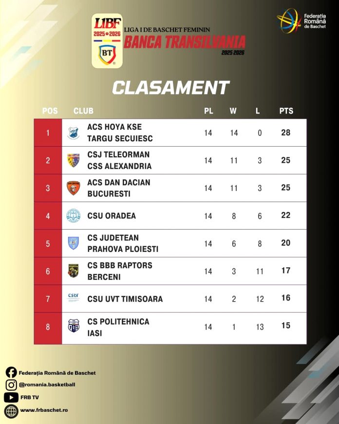 CSJ Prahova se pregătește pentru playoff-ul Ligii 1 de baschet feminin
