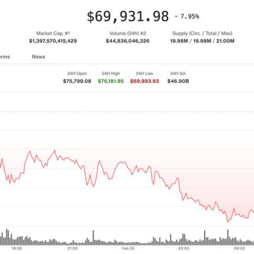 Bitcoin coboară sub 70.000 de dolari pe fondul panicii în criptomonede
