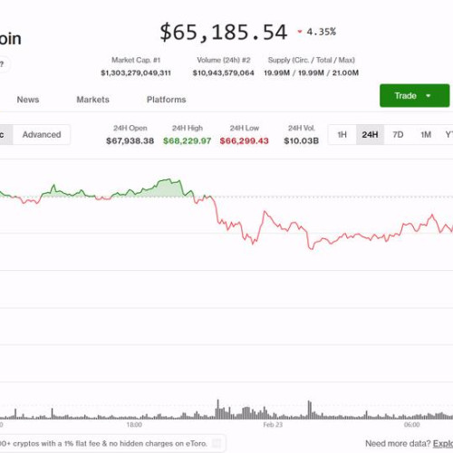 Bitcoin scade cu 5% la 64.700 dolari pe fondul vânzărilor de către „whales”
