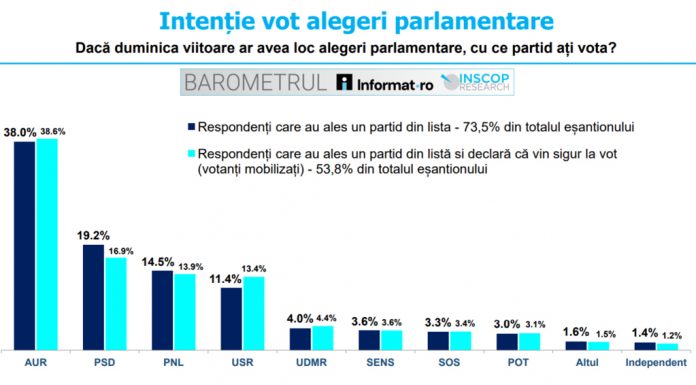 AUR domină preferințele electoratului, deși înregistrează o scădere