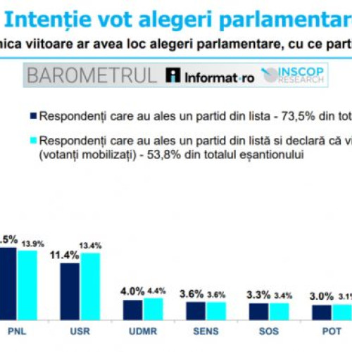 AUR domină preferințele electoratului, deși înregistrează o scădere