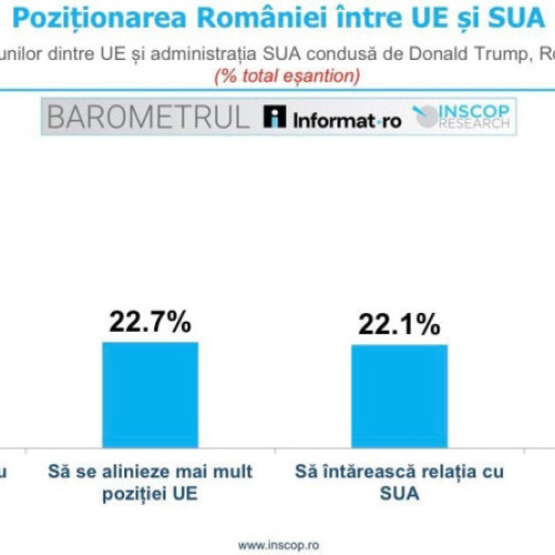 Peste 50% dintre români susțin un echilibru între UE și SUA
