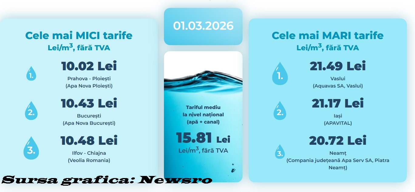 Giurgiu, pe locul 27 în România pentru tarifele apei și canalizării