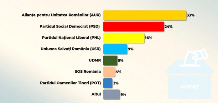 AUR rămâne pe primul loc în intenția de vot, dar scade față de iarnă