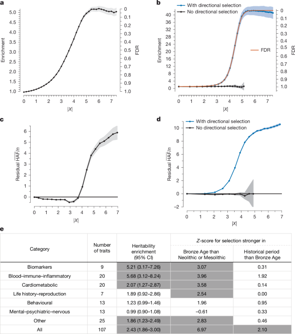 ADN-ul antic relevă selecția direcțională răspândită în Eurasia de Vest