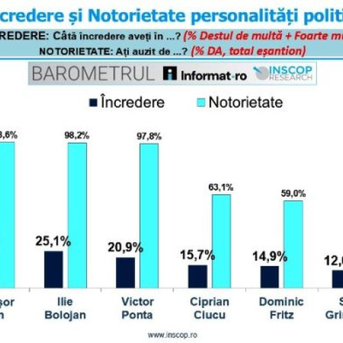 George Simion și Nicușor Dan, cei mai notorii politicieni, arată un sondaj recent