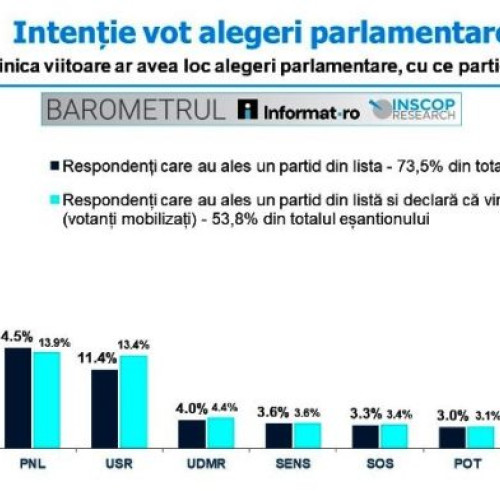 AUR pe primul loc în preferințele electoratului, dar în scădere
