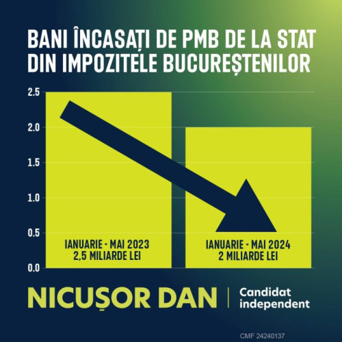 Primarul general, Nicușor Dan, a dezvăluit o scădere de 20% a finanțării PMB în primele 5 luni din 2024 față de aceeași perioadă din 2023