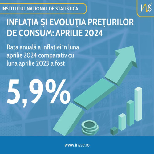 Creșteri de preturi în aprilie 2024: Serviciile poștale, detergenți și medicamente în topul listei