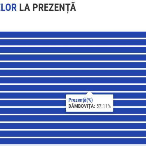 Procesul electoral s-a încheiat oficial în județul Dâmbovița