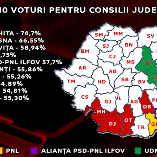 PSD câștigă alegerile județene cu un scor istoric în Dâmbovița