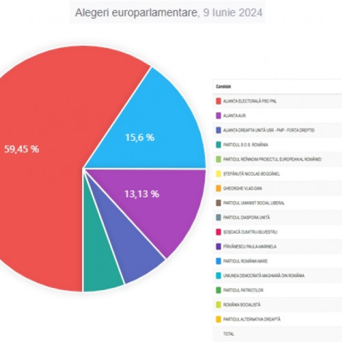 Rezultatele Alegerilor Europarlamentare în Galați