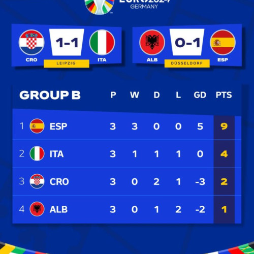 Meciuri incitante în cadrul Campionatului European de Fotbal EURO 2024: rezultate și clasamente