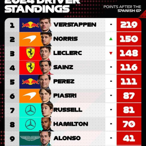 Formula 1: Max Verstappen câștigă Marele Premiu al Spaniei