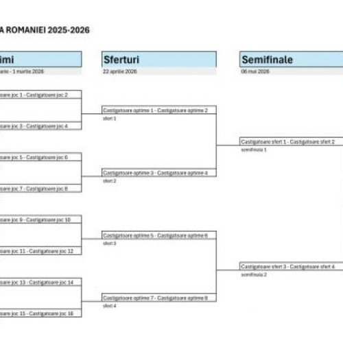 Tragerea la sorți pentru Cupa României 2025-2026 a avut loc miercuri