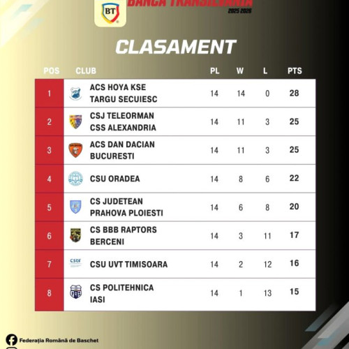 CSJ Prahova se pregătește pentru playoff-ul Ligii 1 de baschet feminin