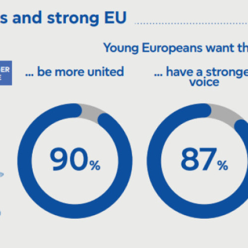 Majoritatea europenilor cer securitate și unitate în Uniunea Europeană