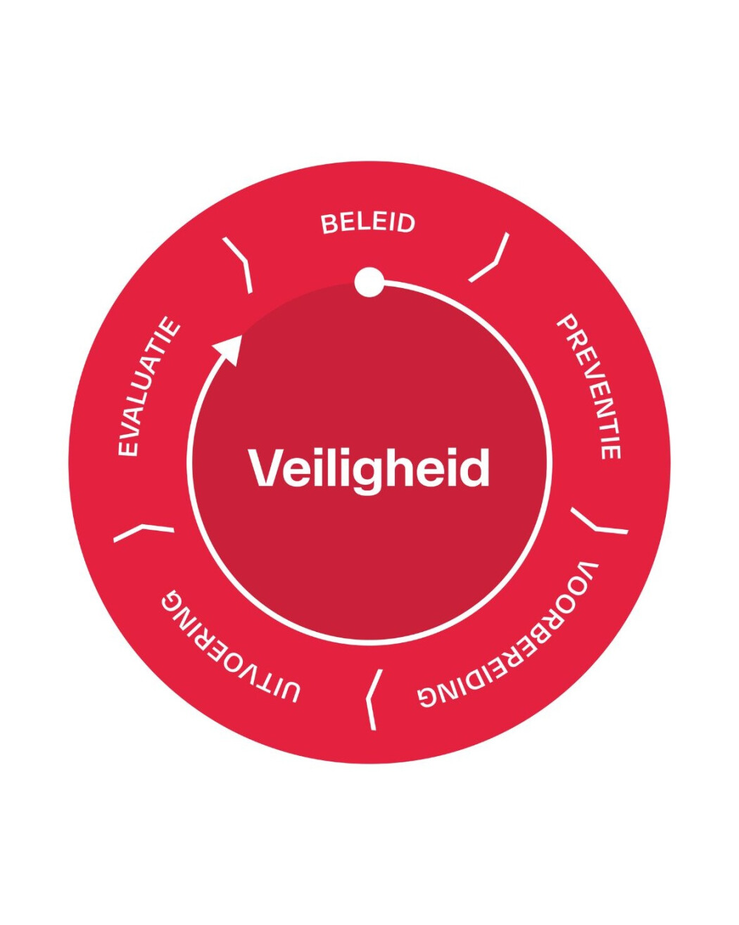 Safety Dot van The Safety Network waarin beleid, preventie, voorbereiding, uitvoering en evaluatie met elkaar worden verbonden.