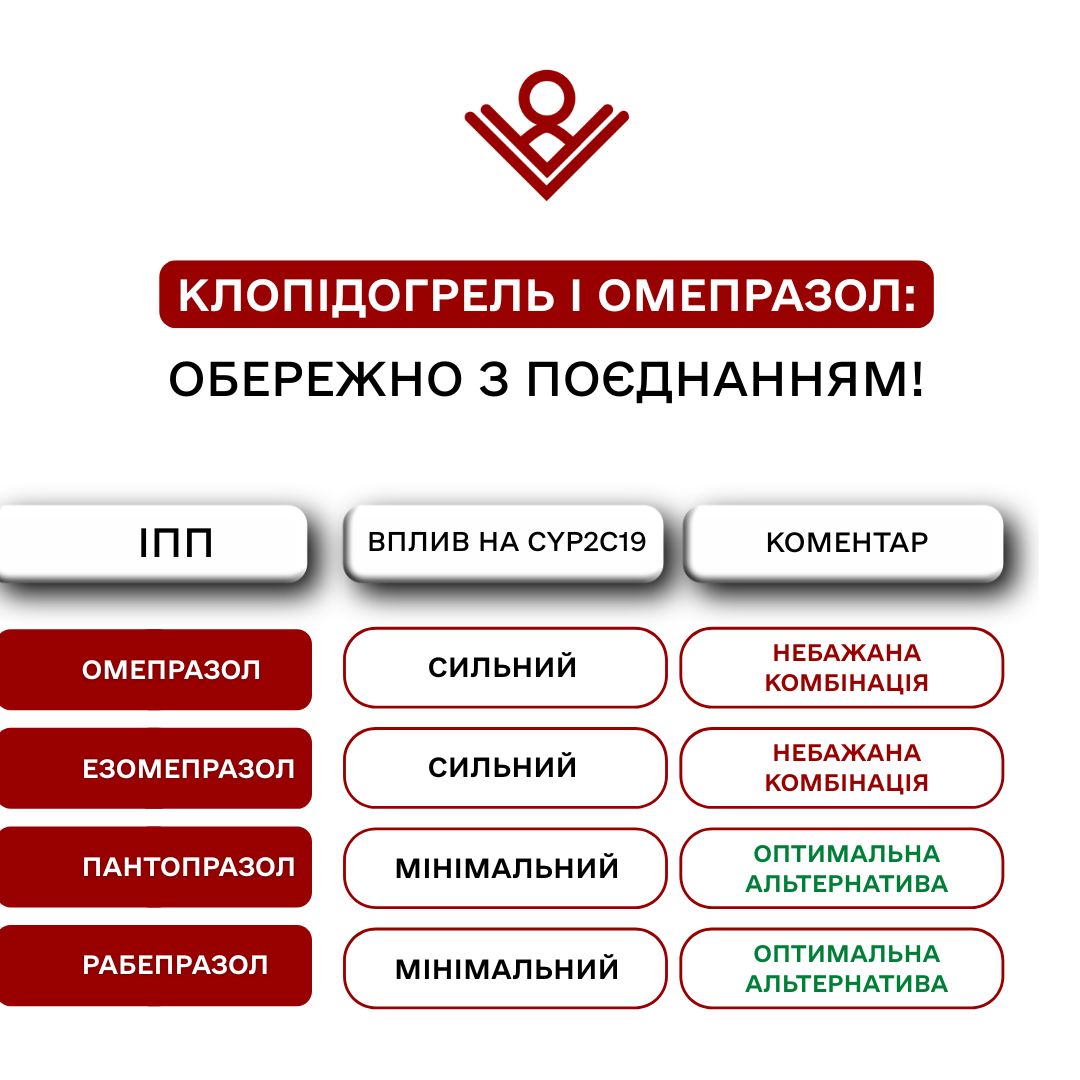 Клопідогрель + омепразол