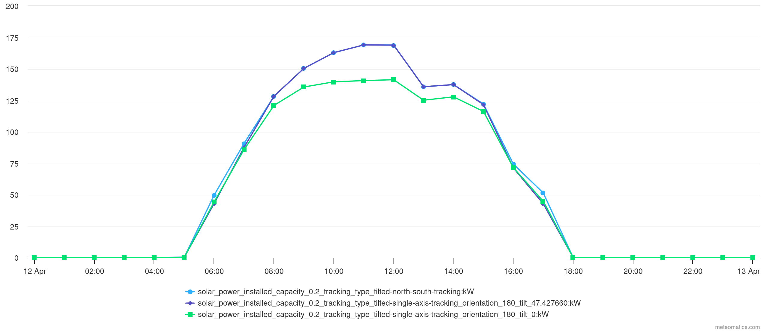 Tracking Equality
