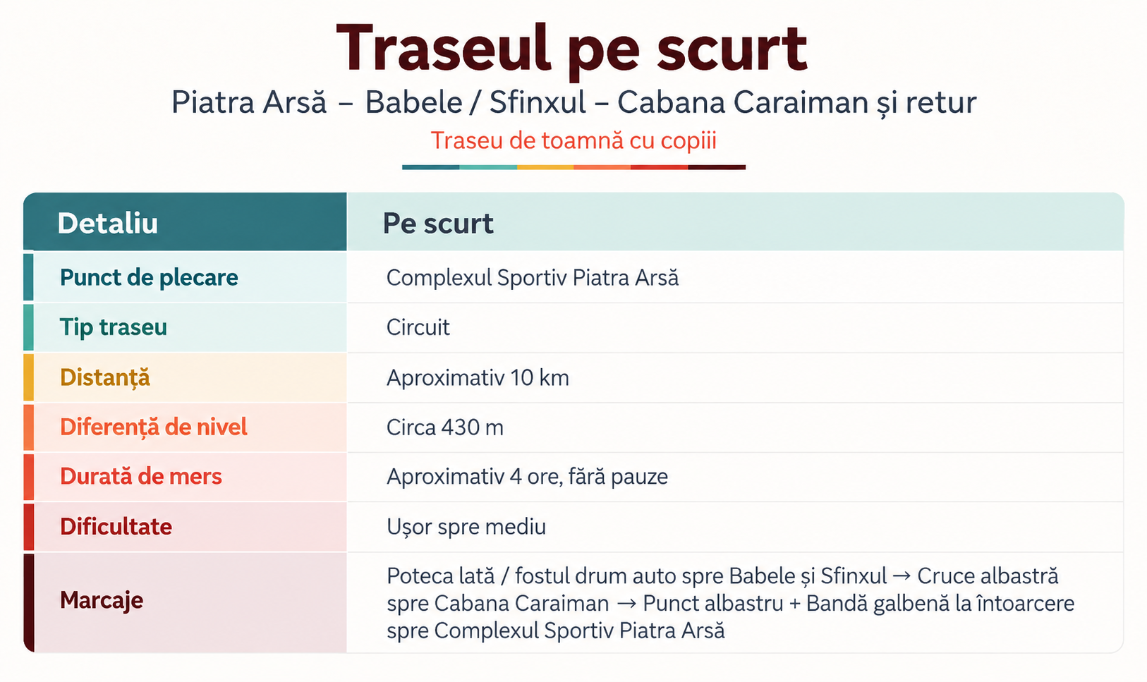 Traseu pe scurt - traseu de toamnă cu copiii în Bucegi - detalii logistice