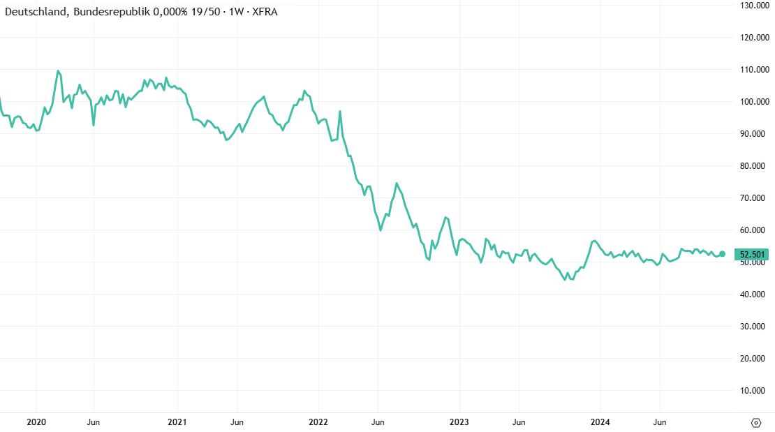 Kursverlauf DE0001102481