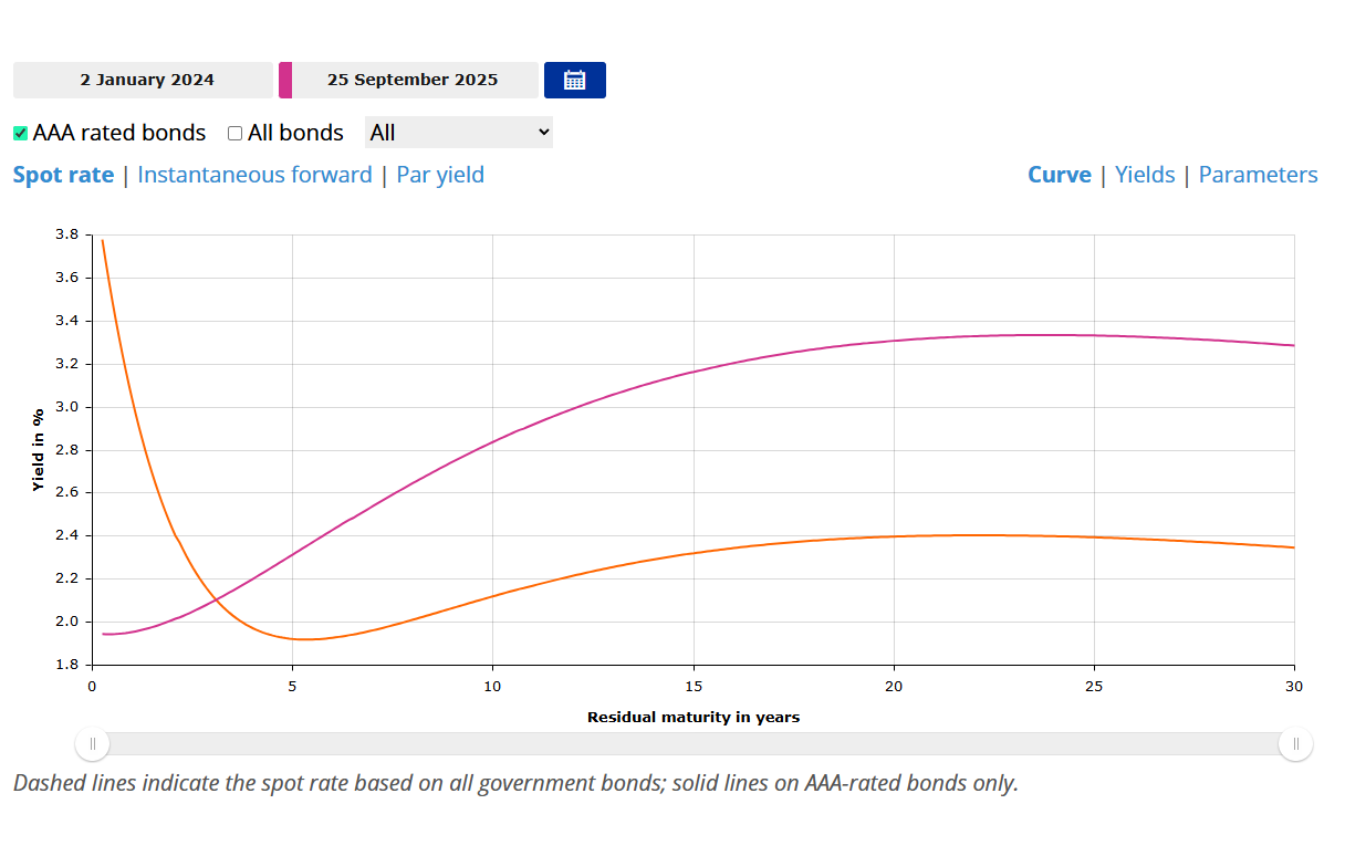 Zinskurve heute vs 01.01.2024