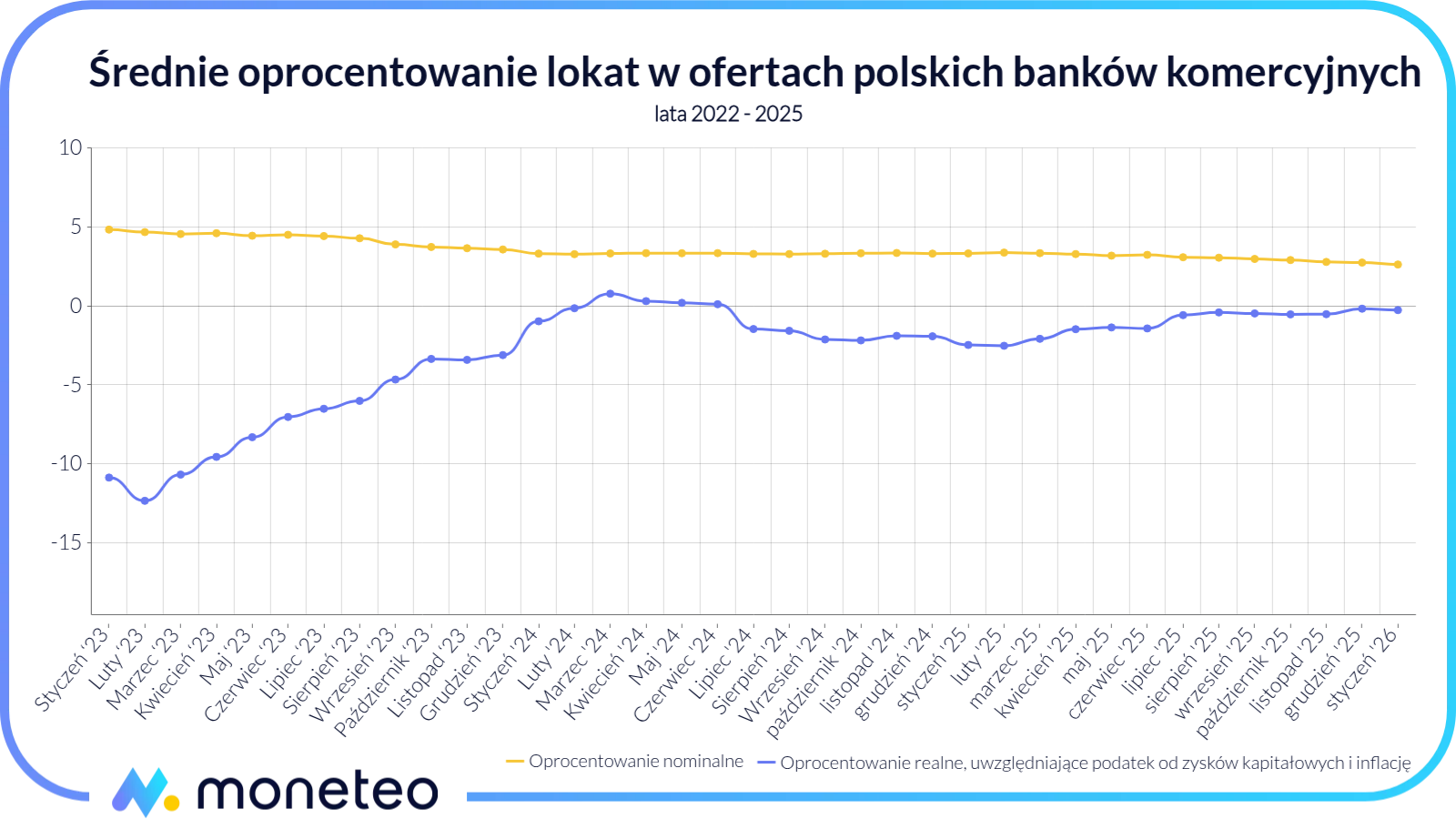 Wykres porównujący średnie nominalne oprocentowanie lokat z realnym zyskiem po uwzględnieniu inflacji i podatku Belki w latach 2023-2026.