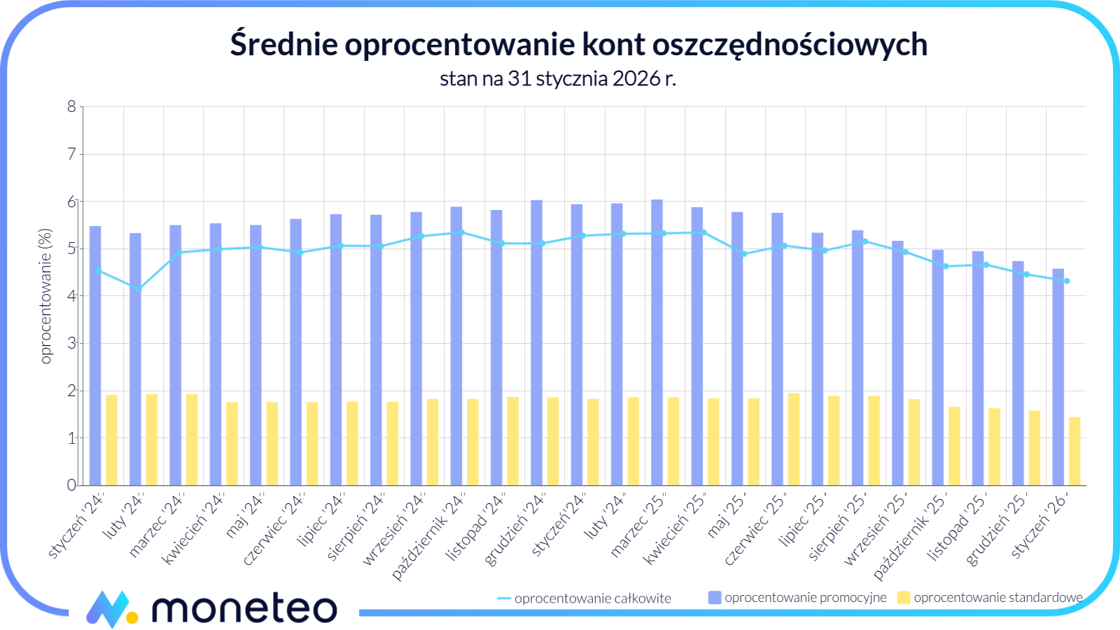 Średnie oprocentowanie kont oszczędnościowych