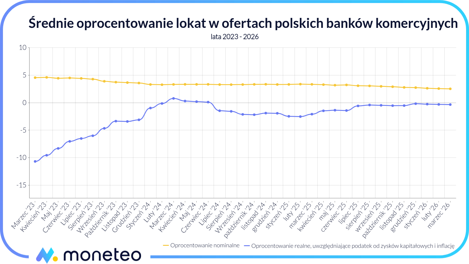 Wykres porównujący średnie nominalne oprocentowanie lokat z realnym zyskiem po uwzględnieniu inflacji i podatku Belki w latach 2023-2026.