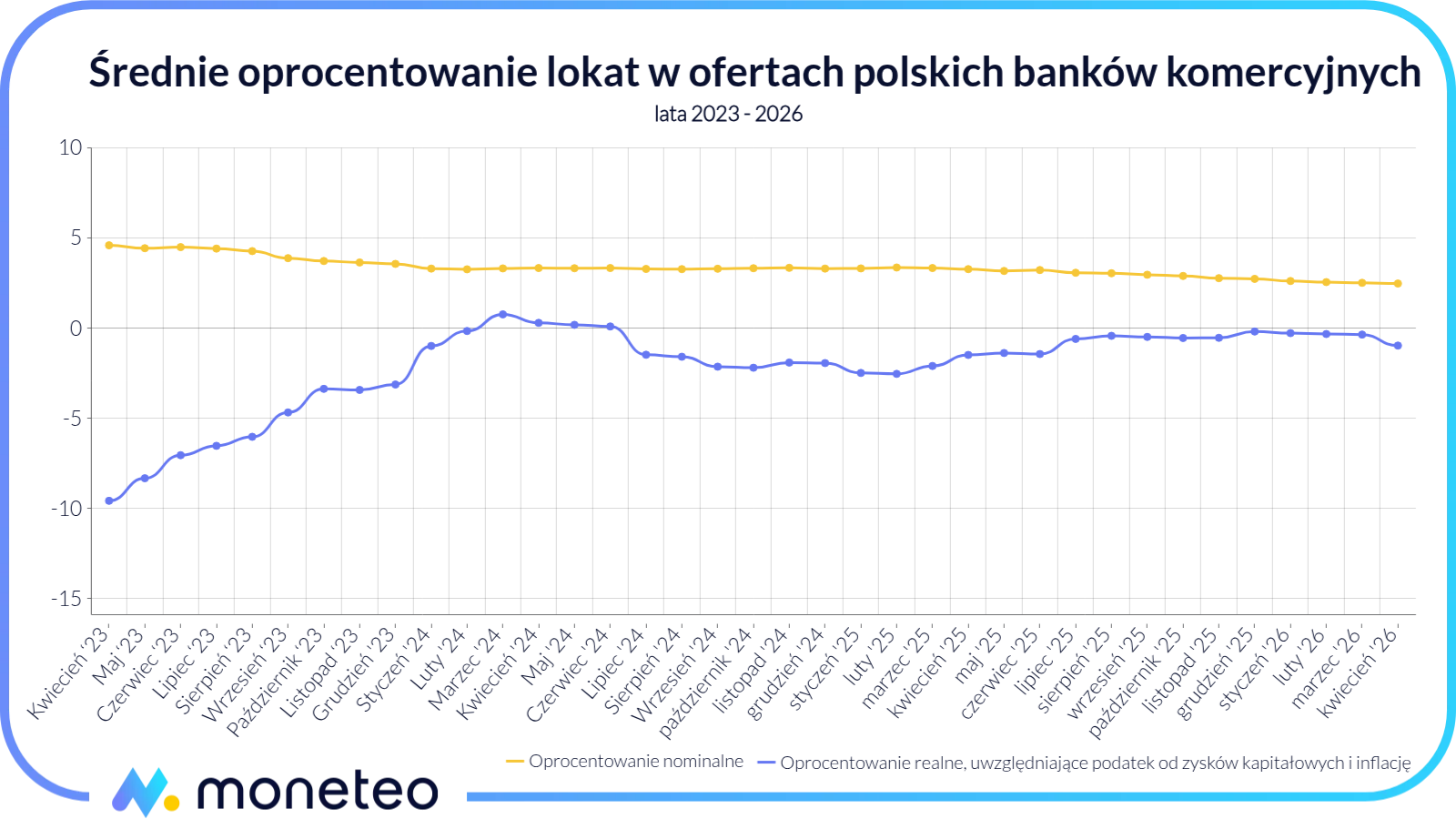 Wykres porównujący średnie nominalne oprocentowanie lokat z realnym zyskiem po uwzględnieniu inflacji i podatku Belki w latach 2023-2026.