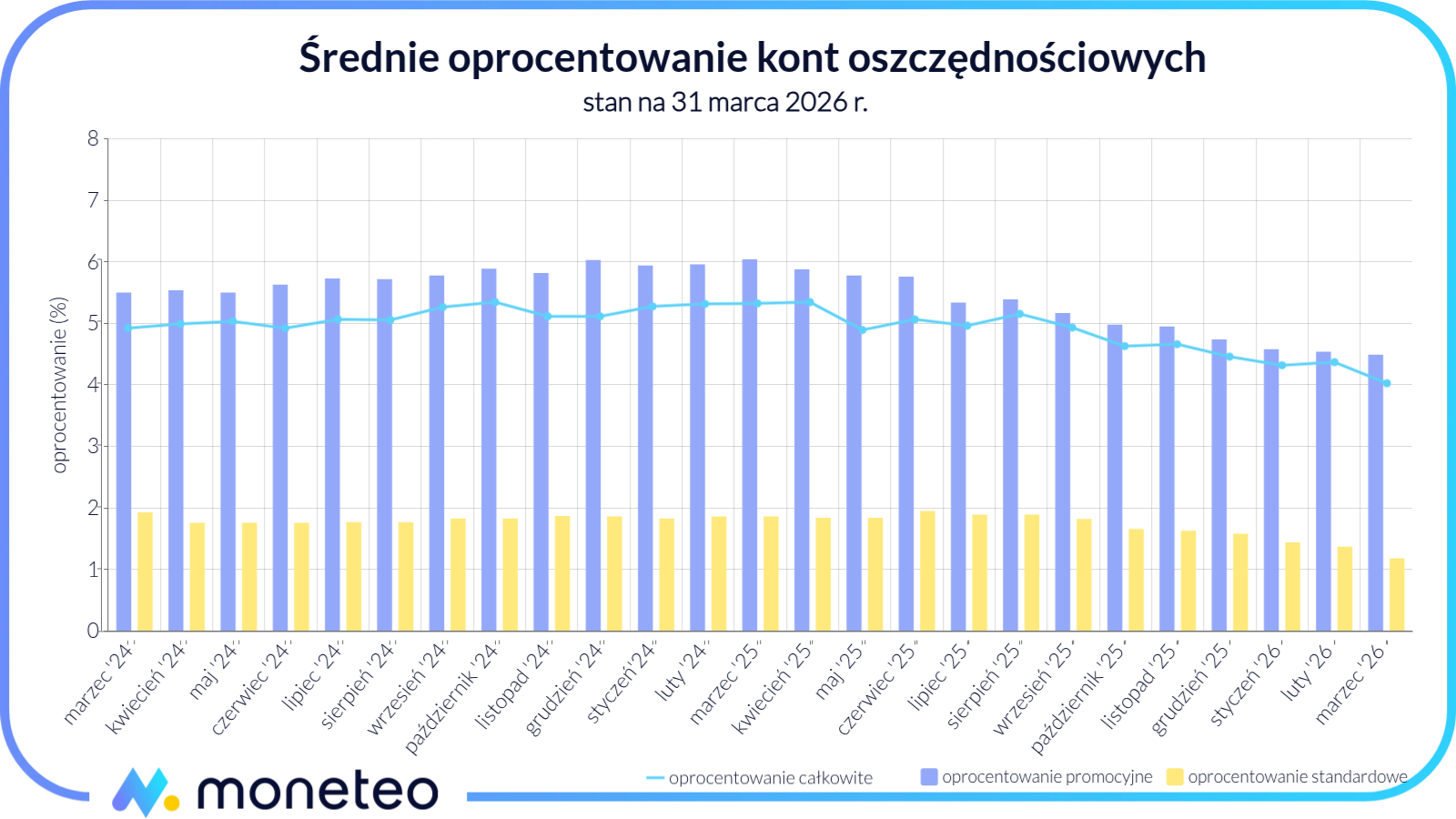 Średnie oprocentowanie kont oszczędnościowych