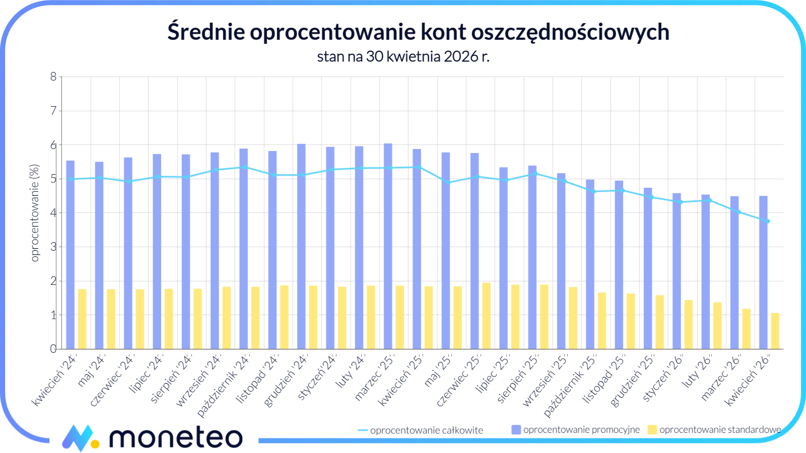 Średnie oprocentowanie kont oszczędnościowych