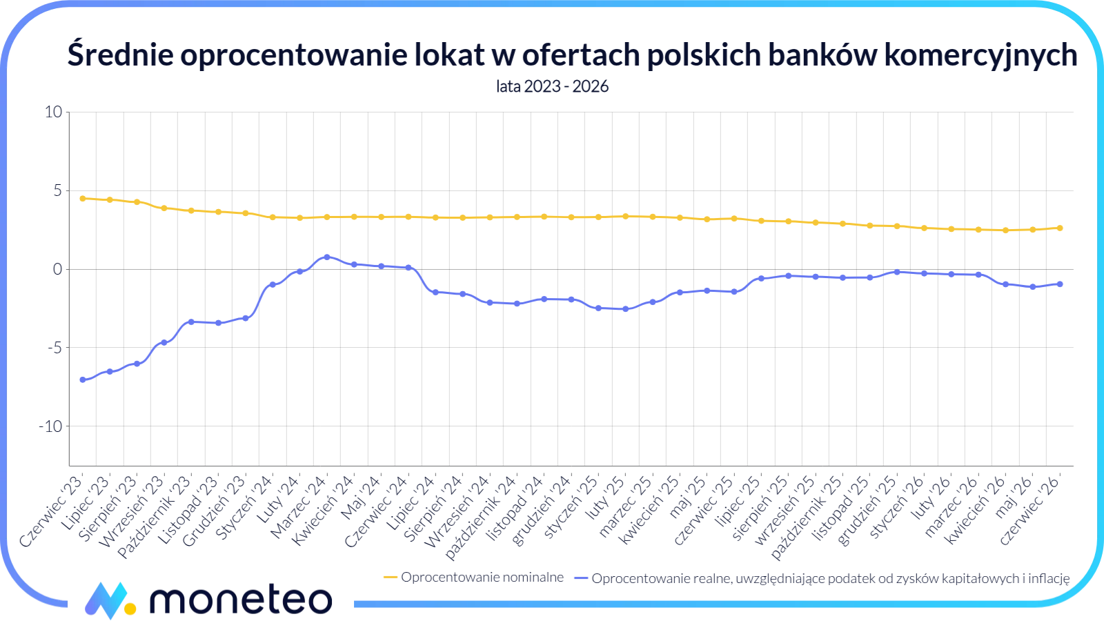 Wykres porównujący średnie nominalne oprocentowanie lokat z realnym zyskiem po uwzględnieniu inflacji i podatku Belki w latach 2023-2026.
