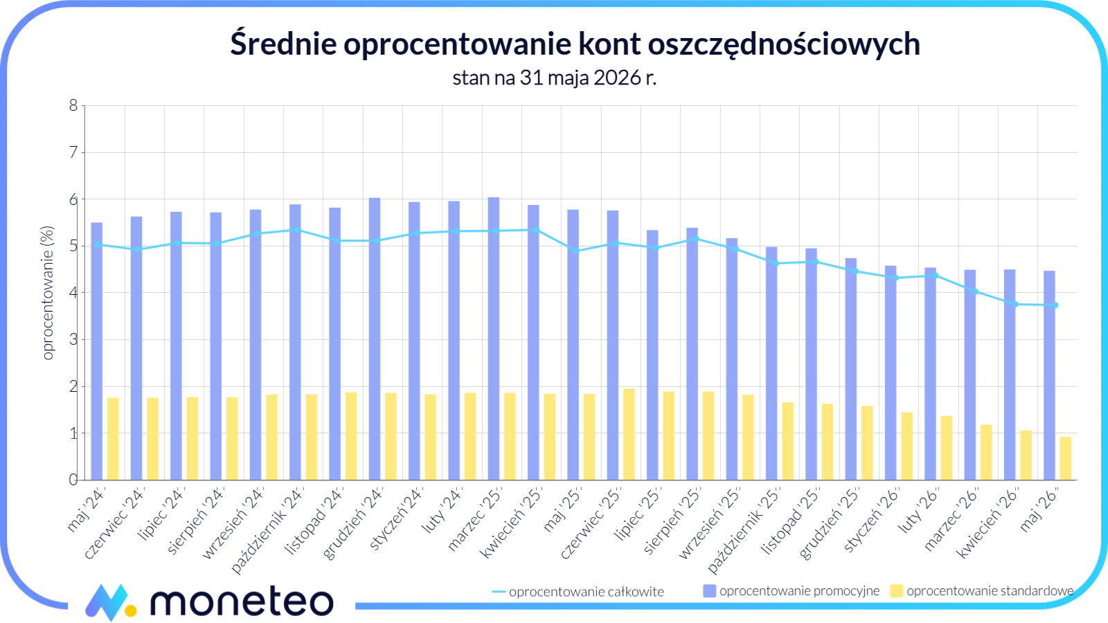 Średnie oprocentowanie kont oszczędnościowych