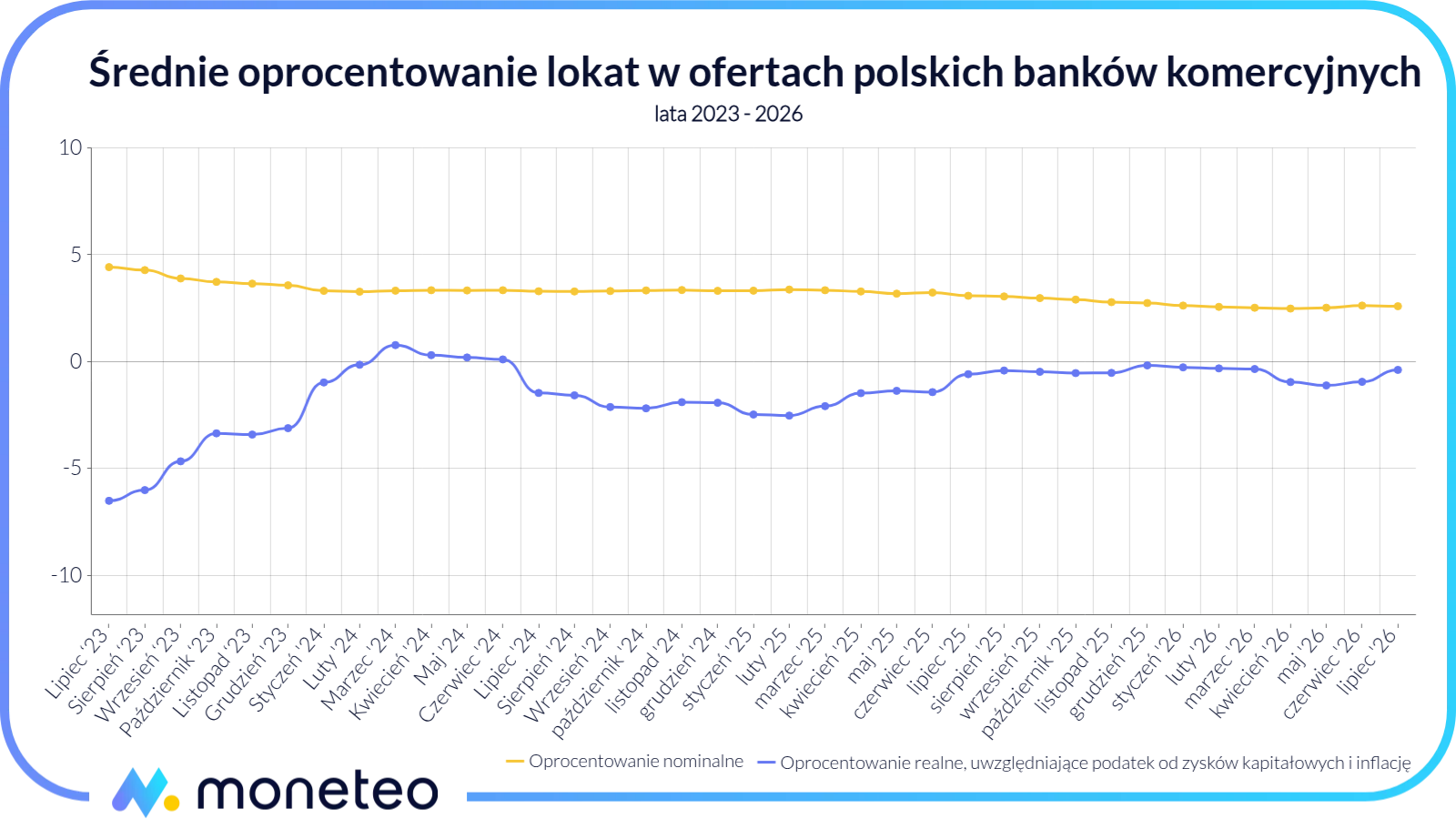 Wykres porównujący średnie nominalne oprocentowanie lokat z realnym zyskiem po uwzględnieniu inflacji i podatku Belki w latach 2023-2026.