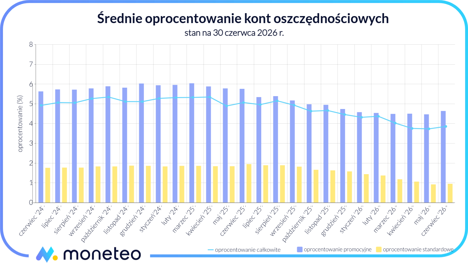 Średnie oprocentowanie kont oszczędnościowych