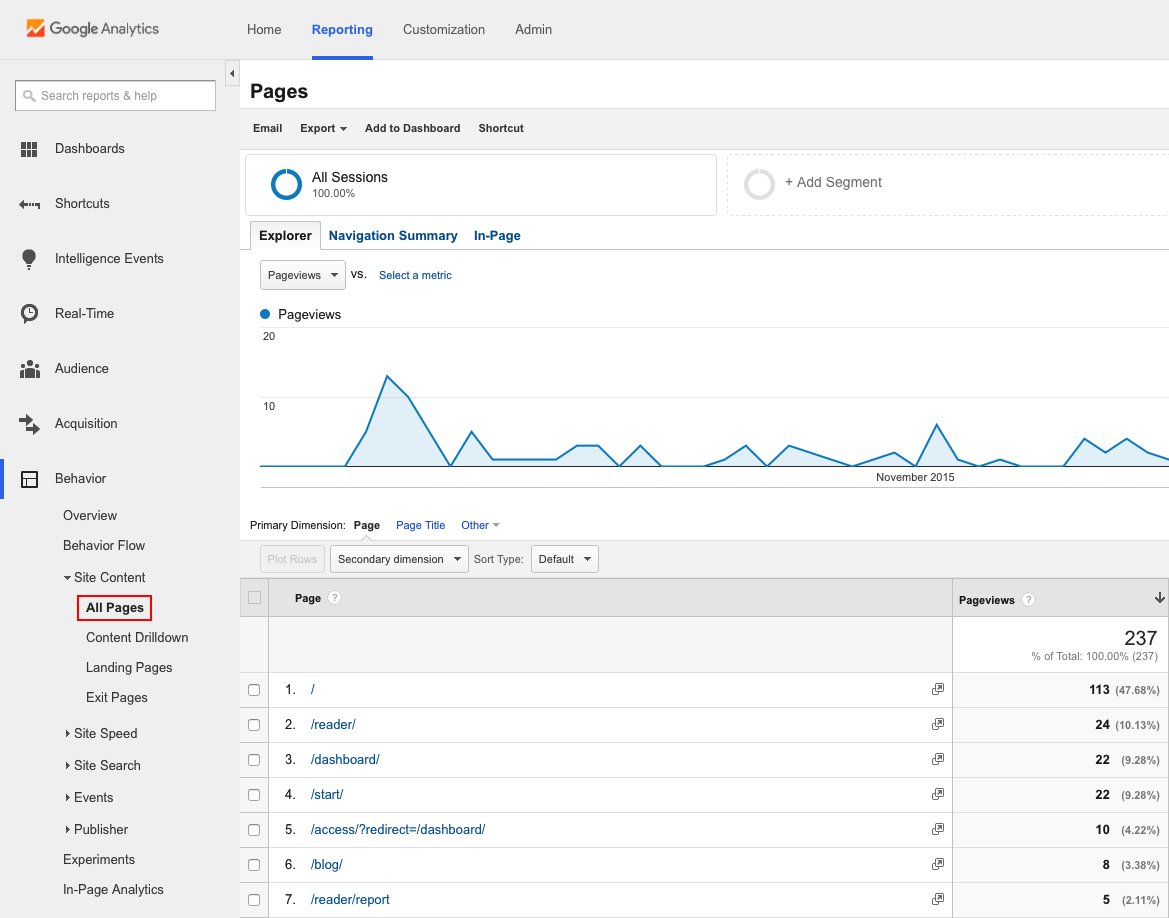 Google Analytics dashboard view for visited pages