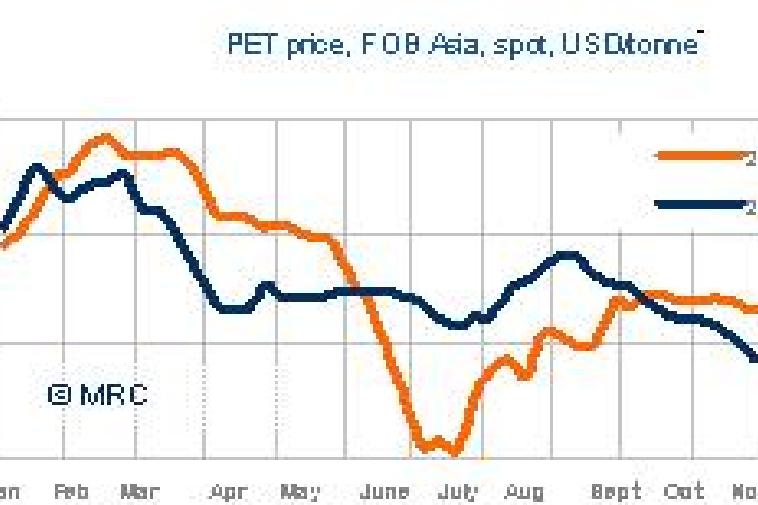 PET import prices dropped to the lowest level since the beginning of