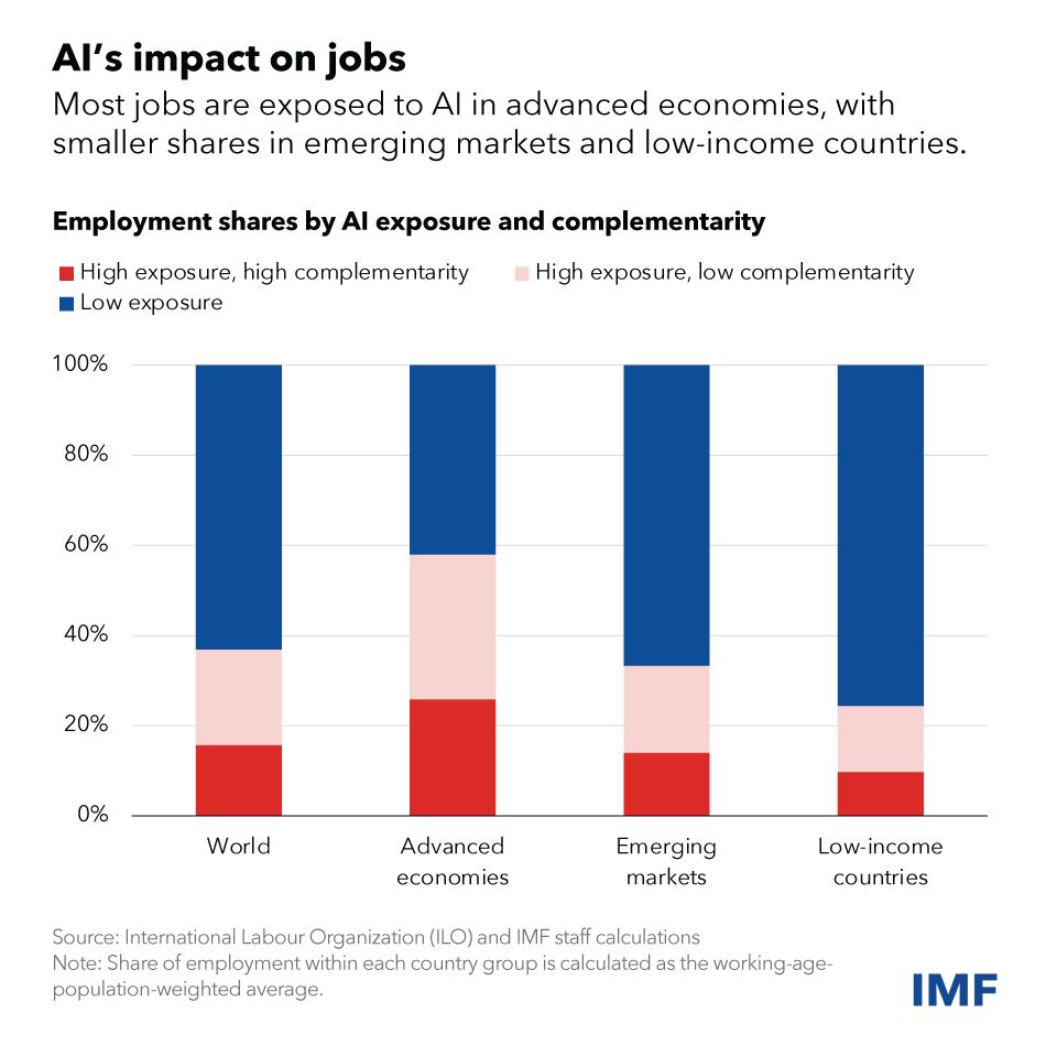 AI impact on jobs