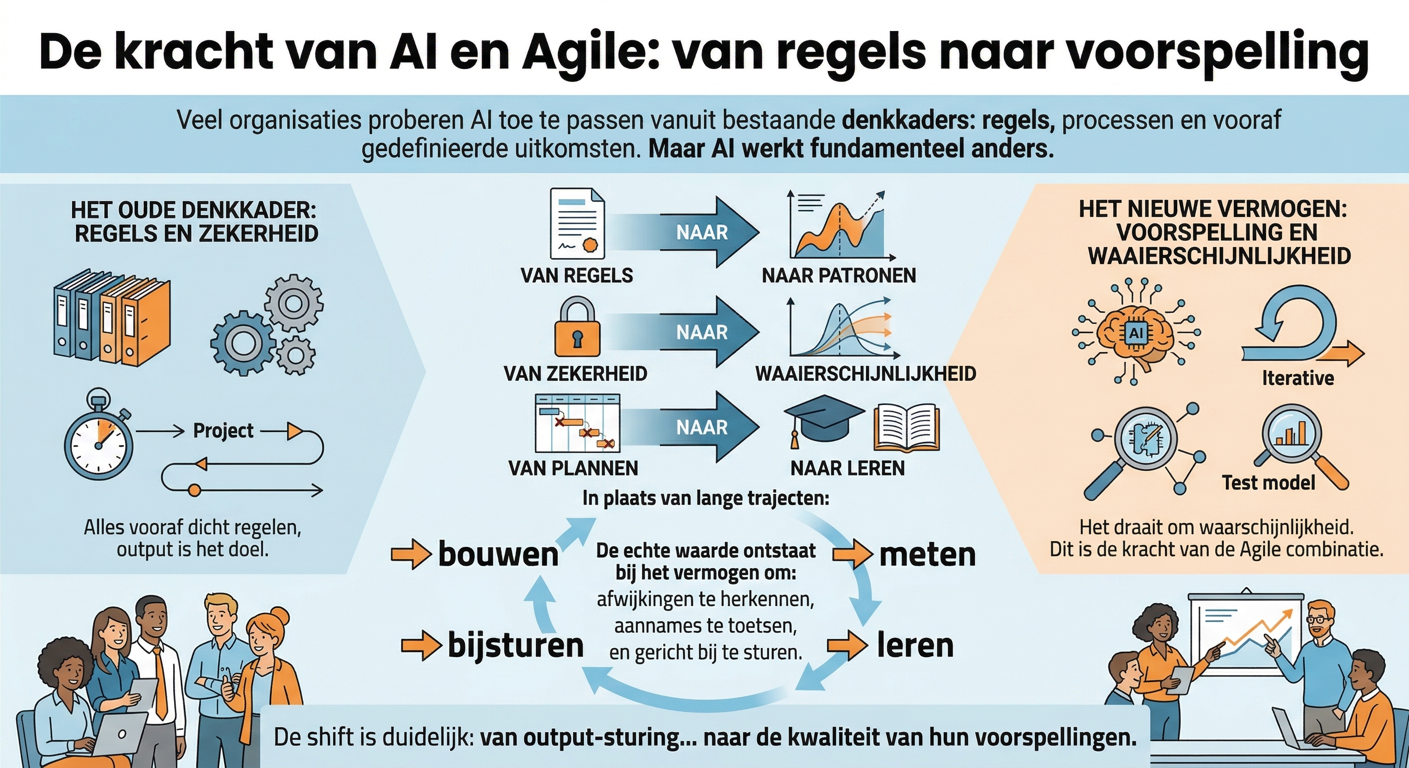 De kracht van AI en Agile: van regels naar voorspelling