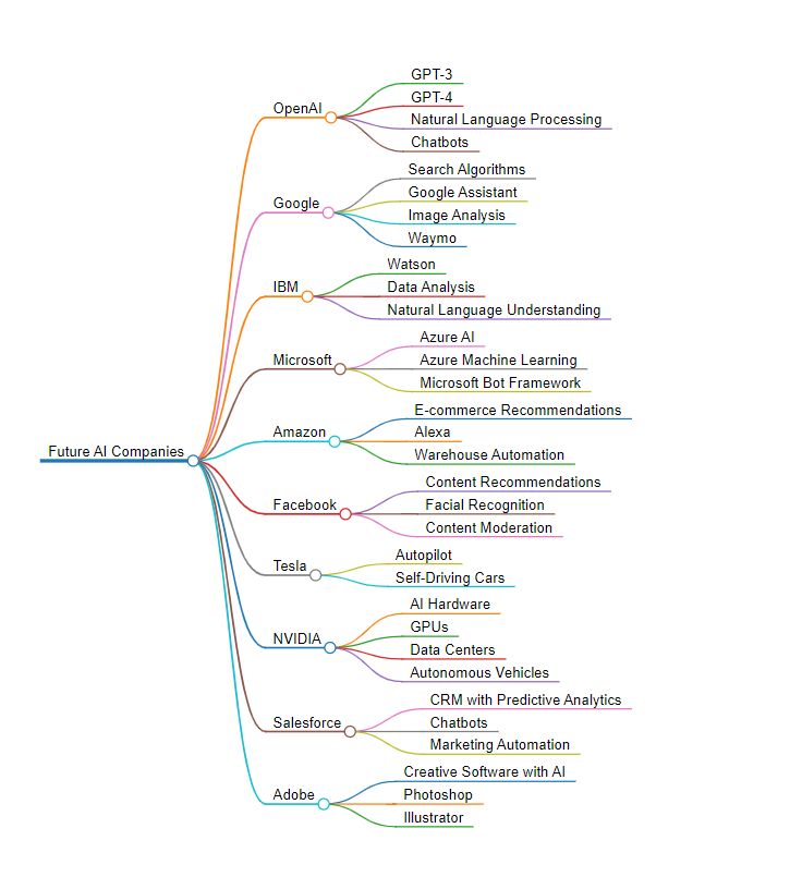Exploring the Future of AI Companies