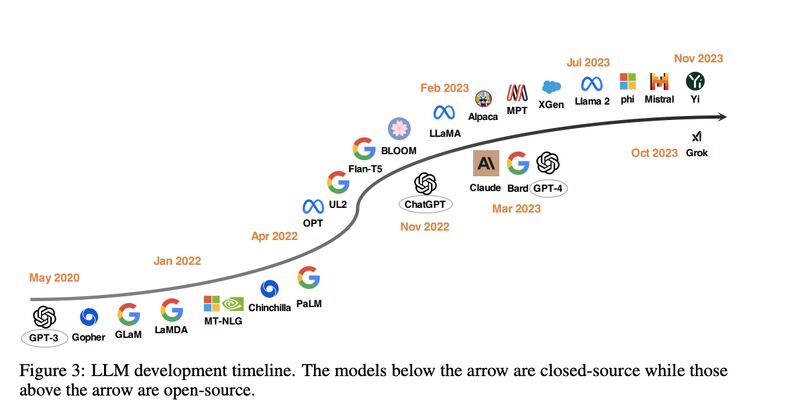 open-source LLMs against a diverse set of benchmarks